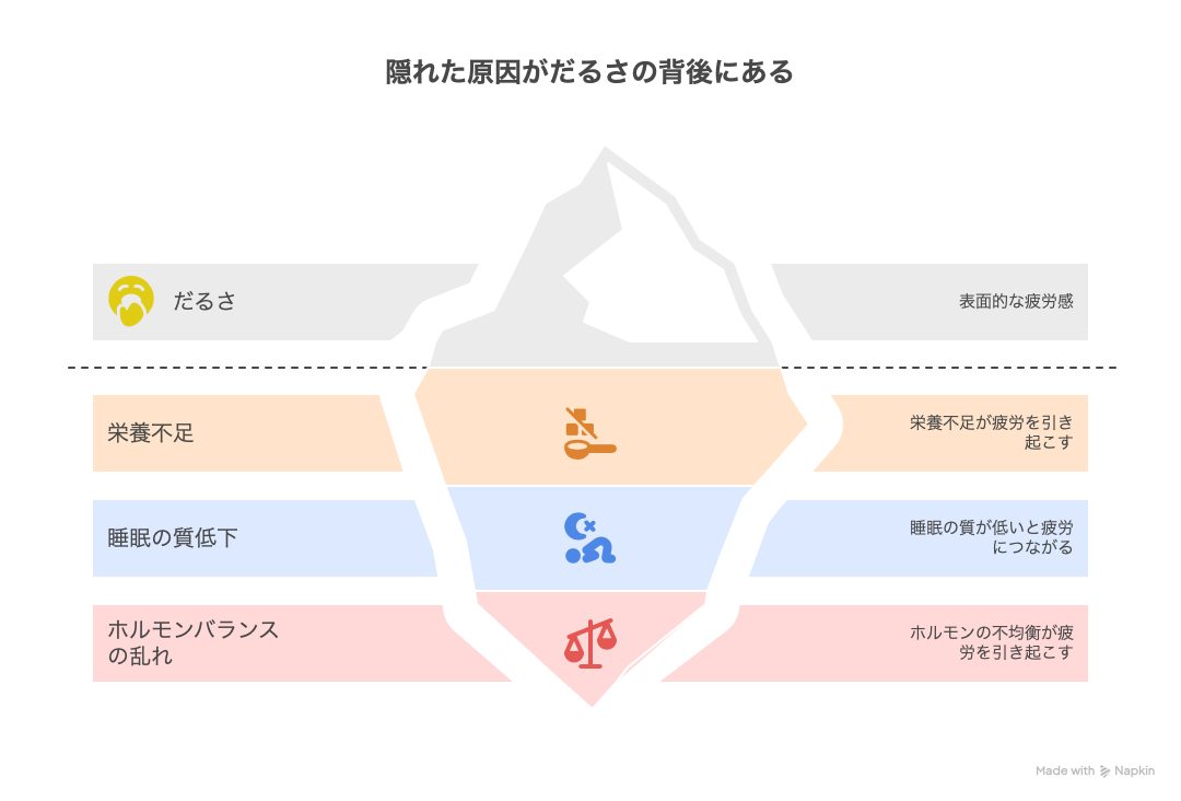 だるさの原因