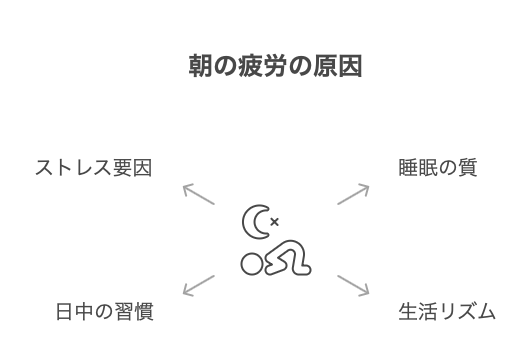 睡眠サイクルを表現するインフォグラフィック、シンプルで分かりやすいデザイン